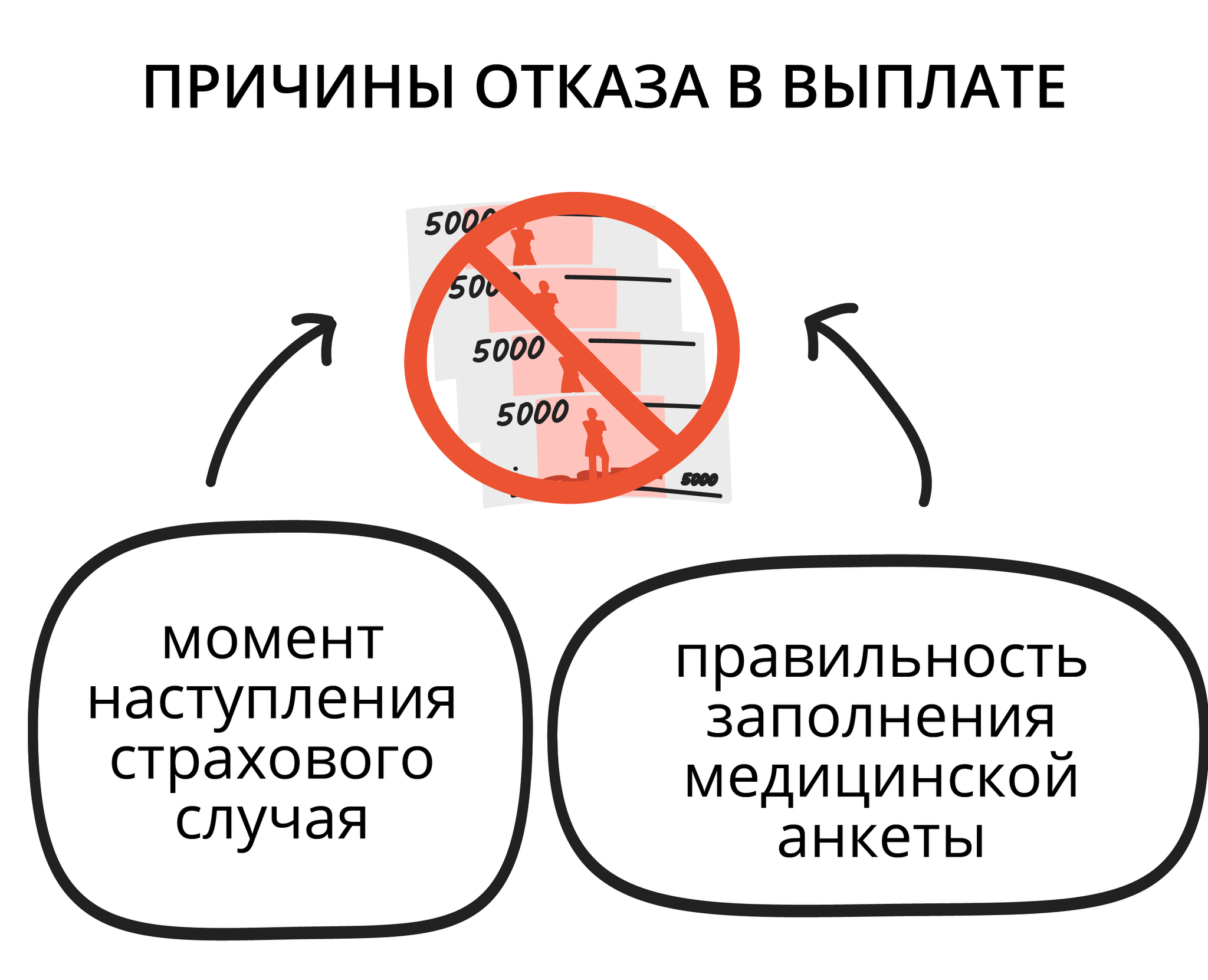 Финансовая грамотность | 10.7.4. Почему страховая не хочет платить