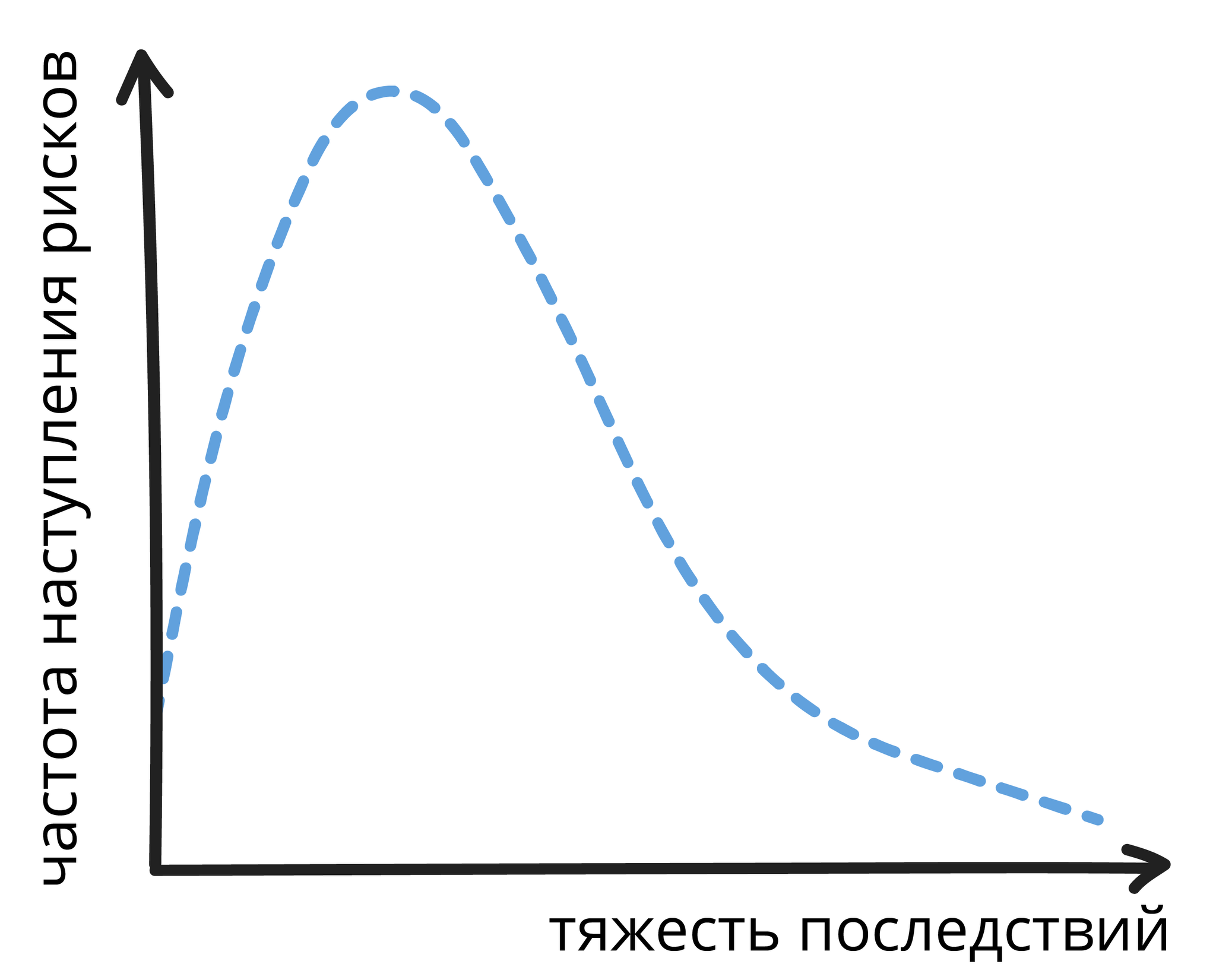 Регрессивная зависимость размера ущерба от частоты событий