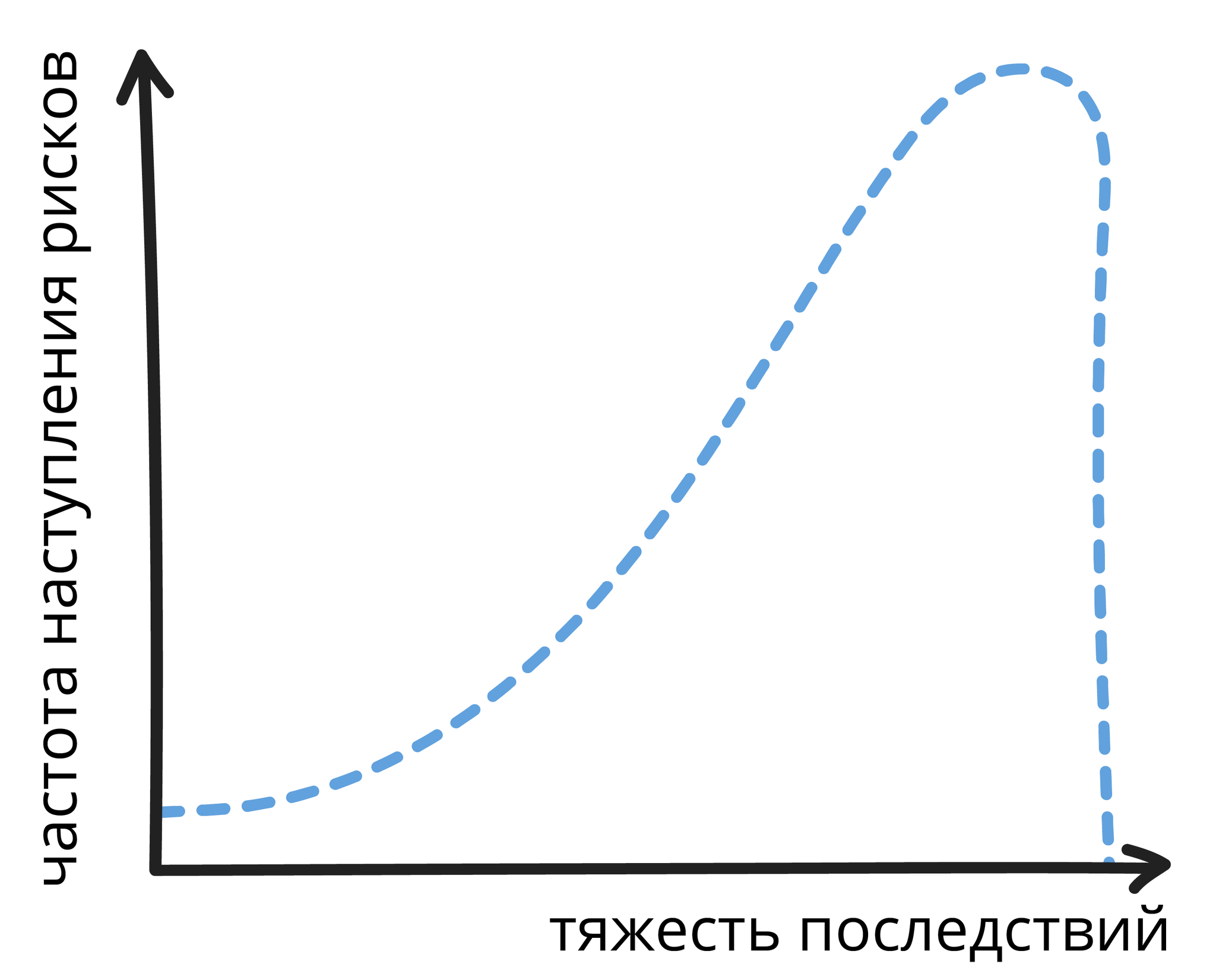 Прогрессивная зависимость размера ущерба от частоты событий