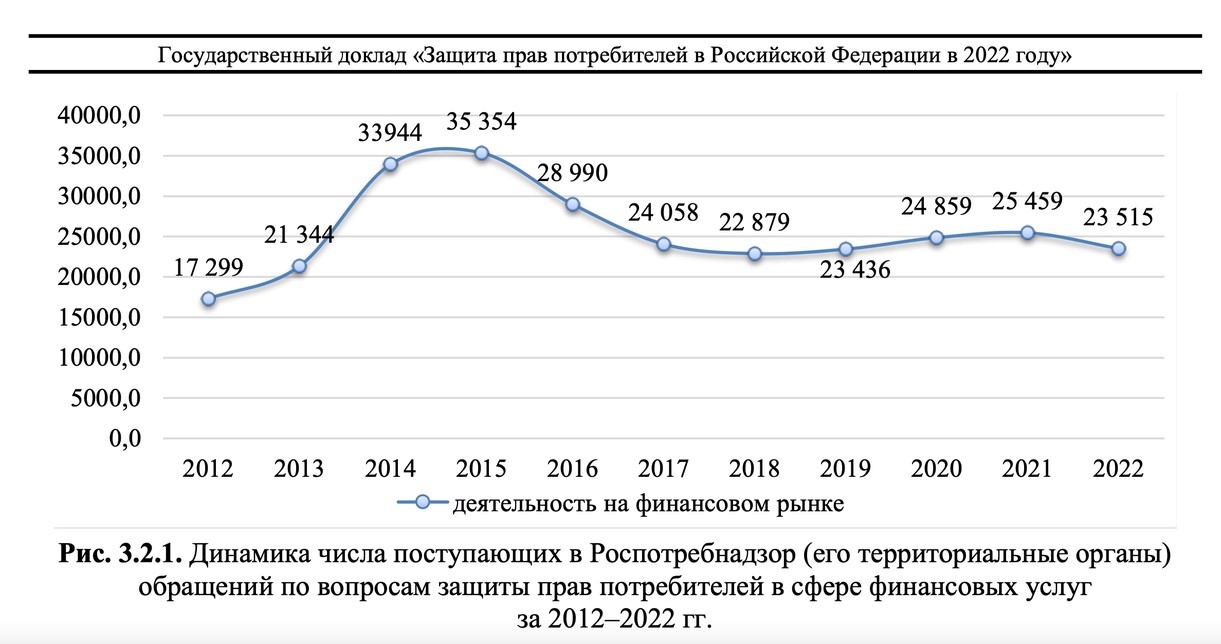 Динамика числа обращений, поступающих в Роспотребнадзор по вопросам защиты прав потребителей в сфере финансовых услуг, за период 2012–2022 гг.