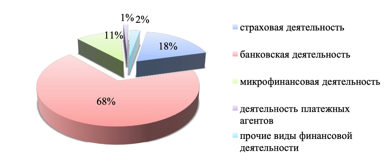 Структура обращений потребителей финансовых услуг по видам финансовых услуг, рассмотренных Роспотребнадзором в 2022 гг, в процентах