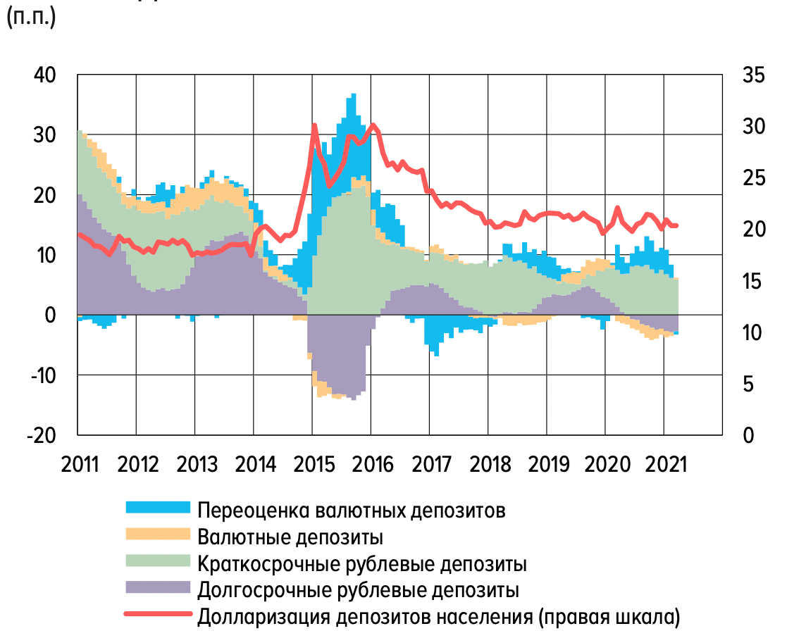 Долларизация депозитов в российских банках в 2011–2021 годах, % (красная линия, правая шкала)