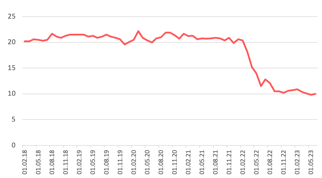 Долларизация депозитов в российских банках в 2021–2023 годах, %