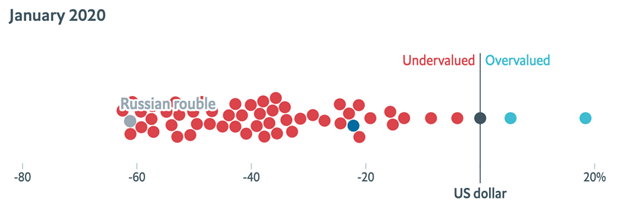 Недооцененность (-) и переоцененность (+) валют относительно доллара США в январе 2020 года (российский рубль – серая точка, британский фунт – синяя)