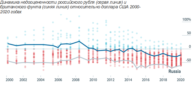 Динамика недооцененности российского рубля (серая линия) и британского фунта (синяя линия) относительно доллара США 2000–2020 годах