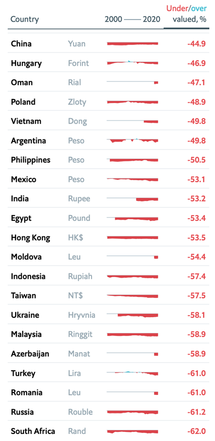 Динамика стоимости самых недооцененных валют относительно доллара США в 2000–2020 годах