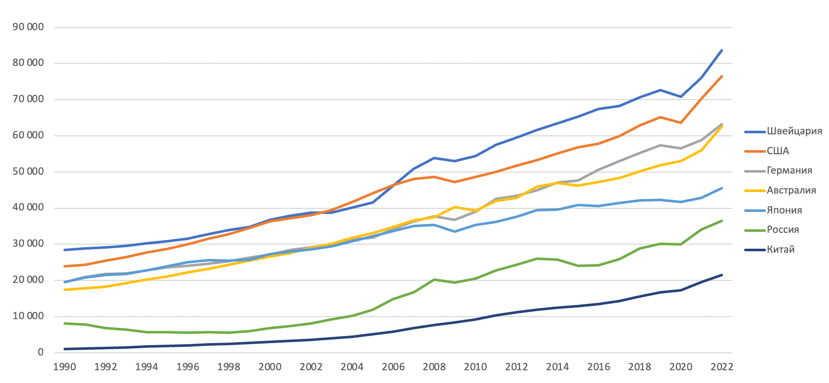 ВВП на душу населения в ряде стран мира в 1990–2022 гг., в долларах США с учетом паритета покупательной способности валют