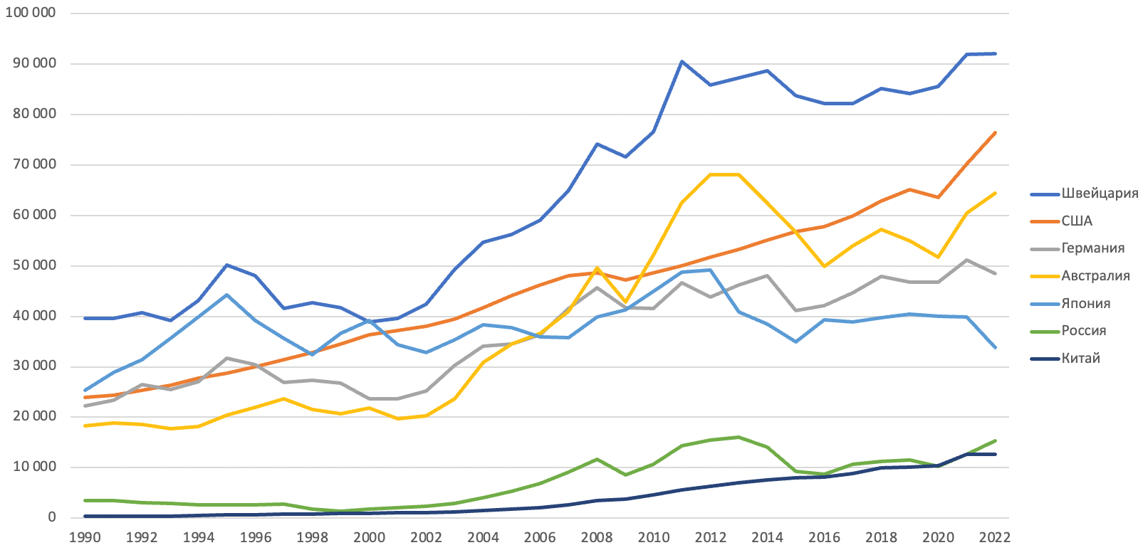 ВВП на душу населения в ряде стран мира в 1990–2022 гг., в долларах США