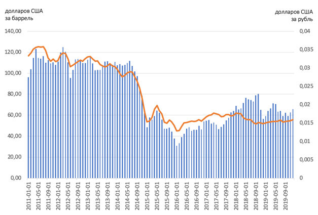 Цена на нефть марки Brent (синий, левая шкала) и обменный курс рубля к доллару США (оранжевый, правая шкала) в 2011–2019 годах