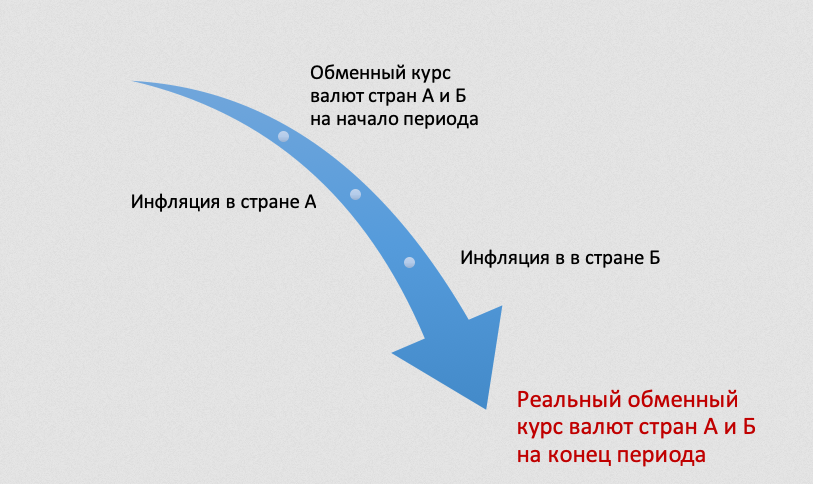 Инфляция и обменный курс