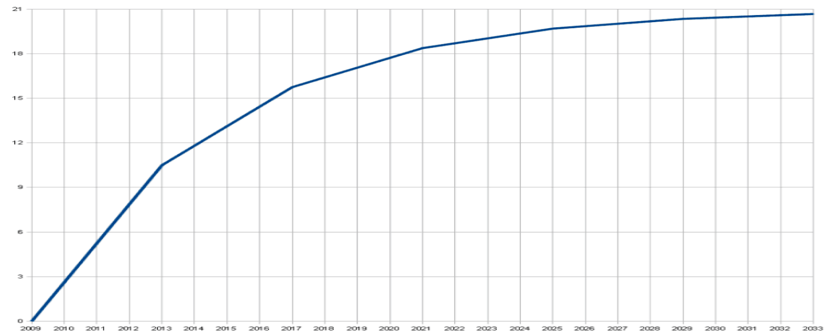 Предложение биткойнов в 2009–2033 гг., млн шт.