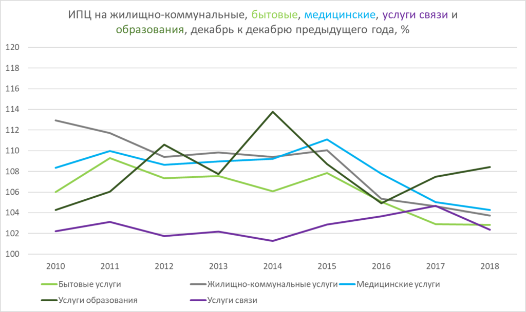 Изменение цен жилищно-коммунальные, бытовые, медицинские, услуги связи и образования, декабрь к декабрю предыдущего года, %