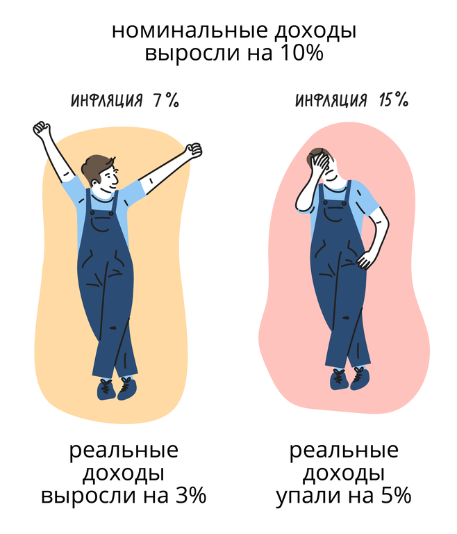 Изменение реальных доходов