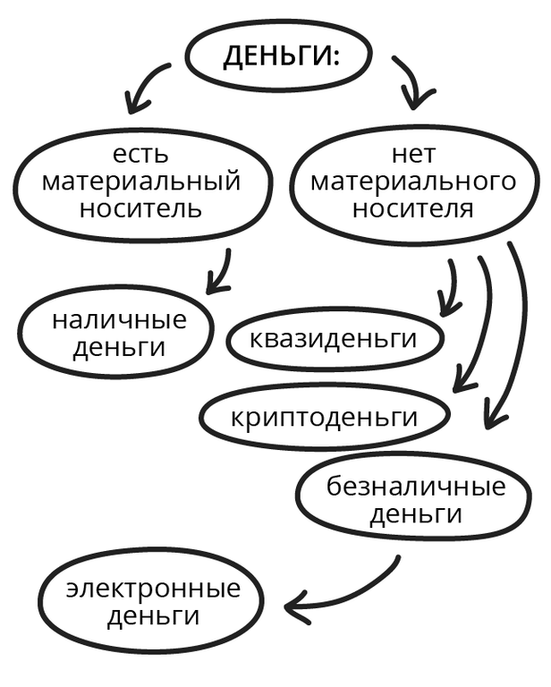 Классификация денег