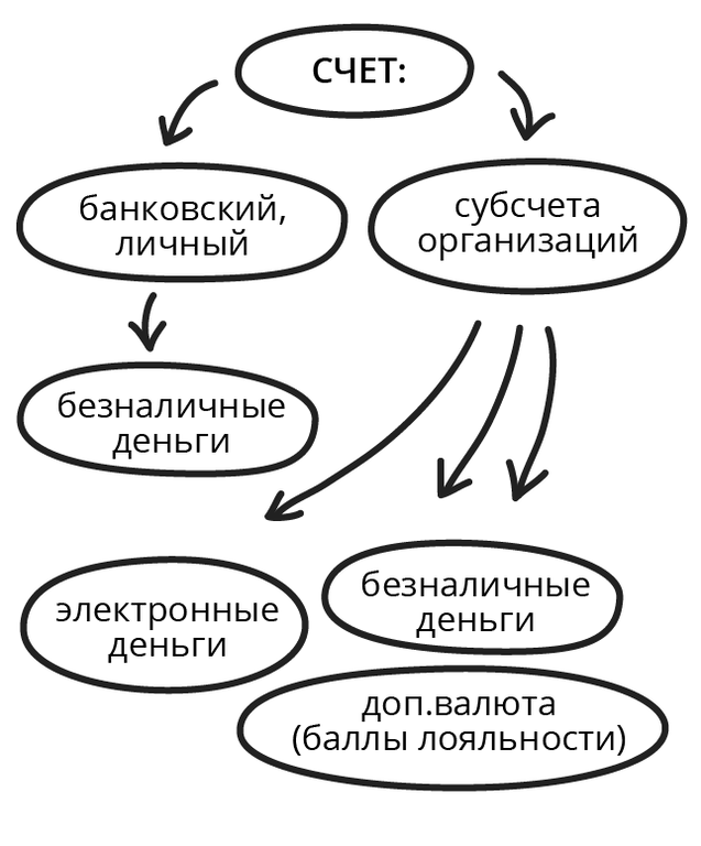 Типы счетов