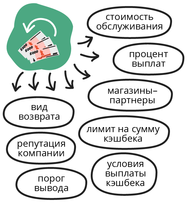 На что обратить внимание при выборе кэшбэк-сервиса