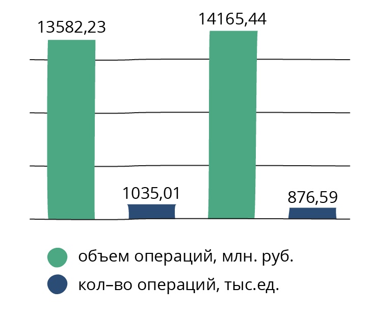 Общий объем и количество операций без согласия клиентов, 2021&ndash;2022 гг.