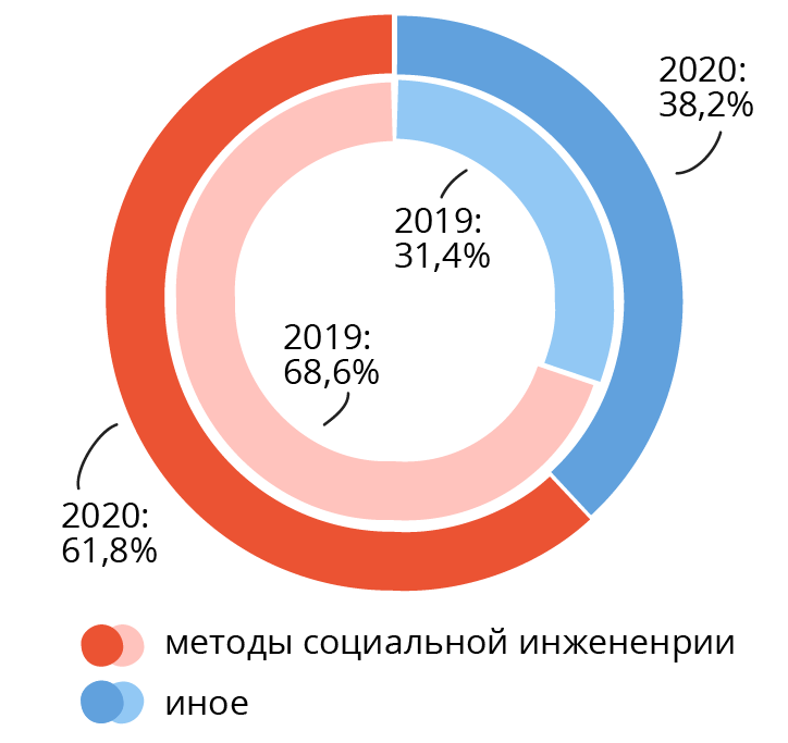 Причины совершения операций без согласия клиентов (в %) в 2019&ndash;2020 гг.