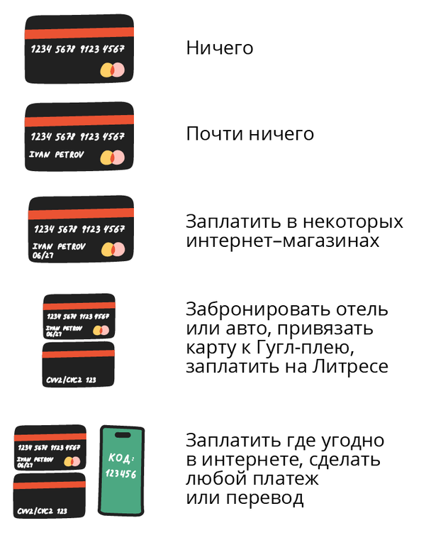 Какие операции могут совершить третьи лица по вашей карте зная те или иные параметры карты?