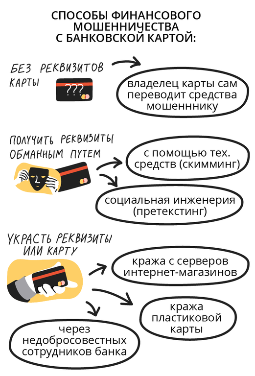 Способы финансового мошенничества с картой