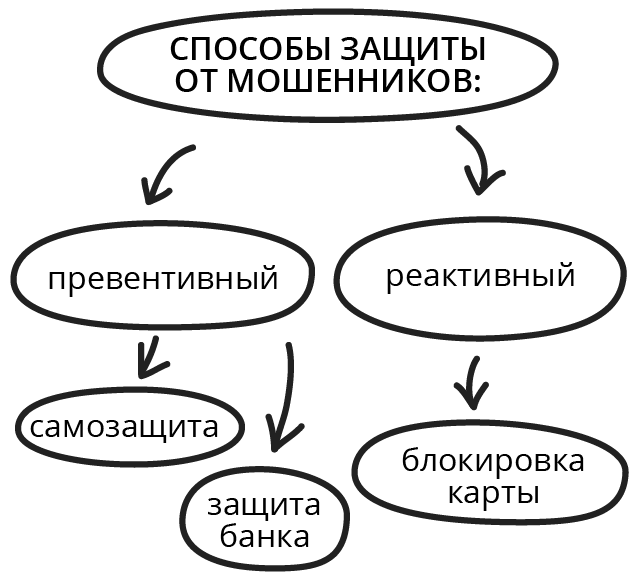 Способы защиты от мошенников