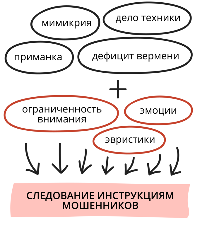 &laquo;Ингредиенты&raquo; мошеннических схем и их действие