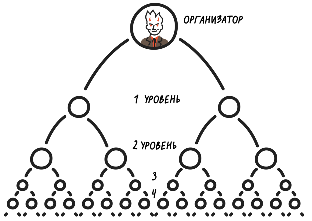Принцип работы многоуровневой финансовой пирамиды: новые вкладчики &laquo;кормят&raquo; предыдущих