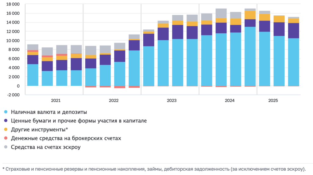 Операции с финансовыми инструментами за скользящие 4 квартала, млрд рублей
