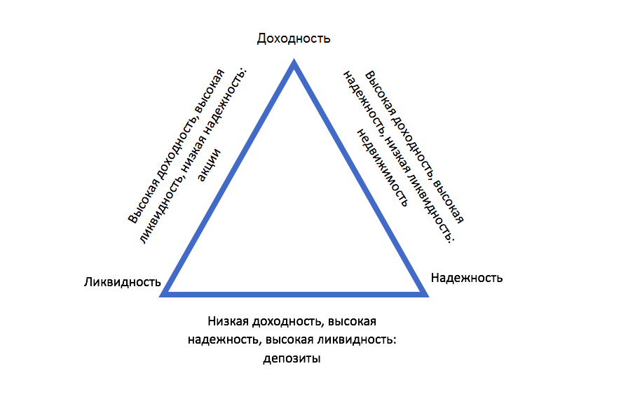 Доходность, ликвидность, надежность