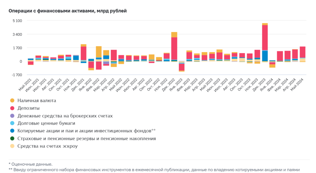 Вложения домашних хозяйств в финансовые инструменты