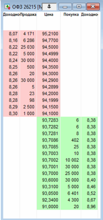 Рисунок 4. Биржевой стакан