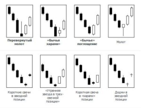 Примеры &laquo;японских свечей&raquo;