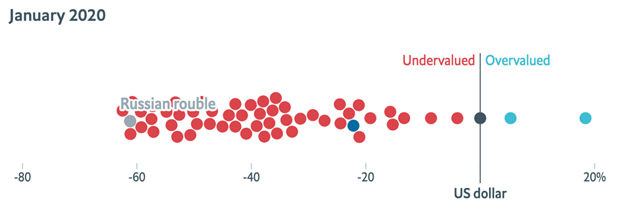 Недооцененность (-) и переоцененность (+) валют относительно доллара США в январе 2020 года (российский рубль &ndash; серая точка, британский фунт &ndash; синяя)