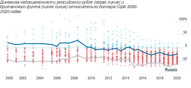 Динамика недооцененности российского рубля (серая линия) и британского фунта (синяя линия) относительно доллара США 2000&ndash;2020 годах