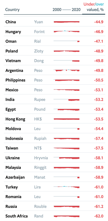 Динамика стоимости самых недооцененных валют относительно доллара США в 2000&ndash;2020 годах