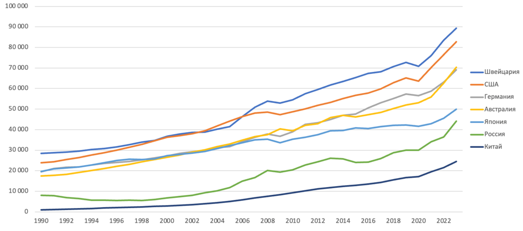 ВВП на душу населения в ряде стран мира в 1990&ndash;2023 гг., в долларах США с учетом паритета покупательной способности валют