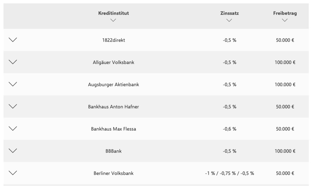 Отрицательные ставки немецких банков в ноябре 2021 года