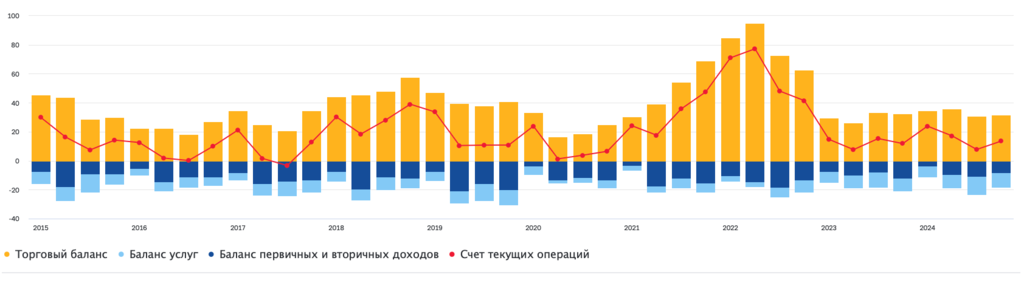 Основные компоненты счета текущих операций в 2015&ndash;2024 гг., млрд долларов США (квартальные данные)