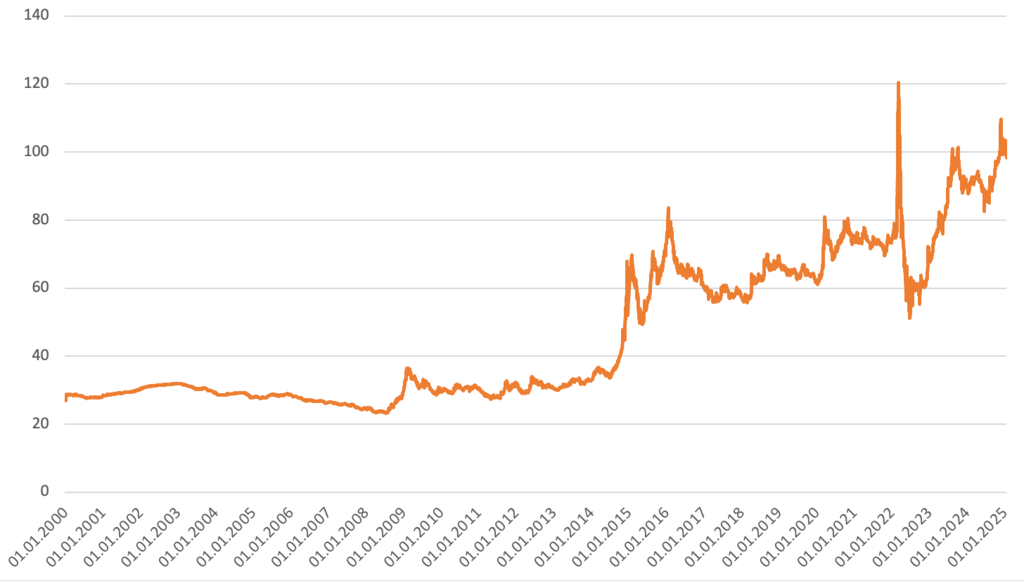 Обменный курс доллара США к российскому рублю