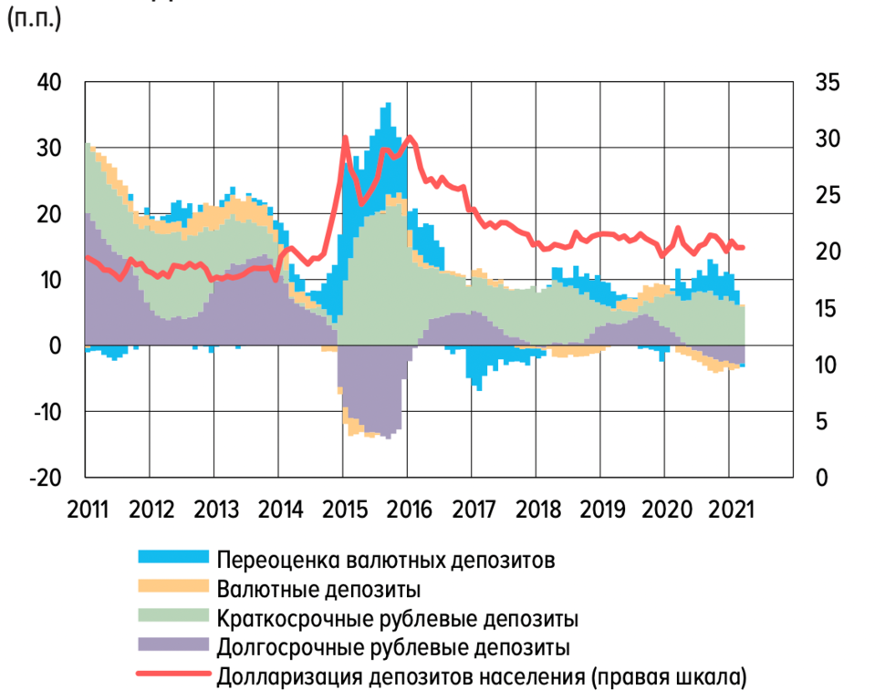 Долларизация депозитов в российских банках в 2011&ndash;2021 годах, % (красная линия, правая шкала)