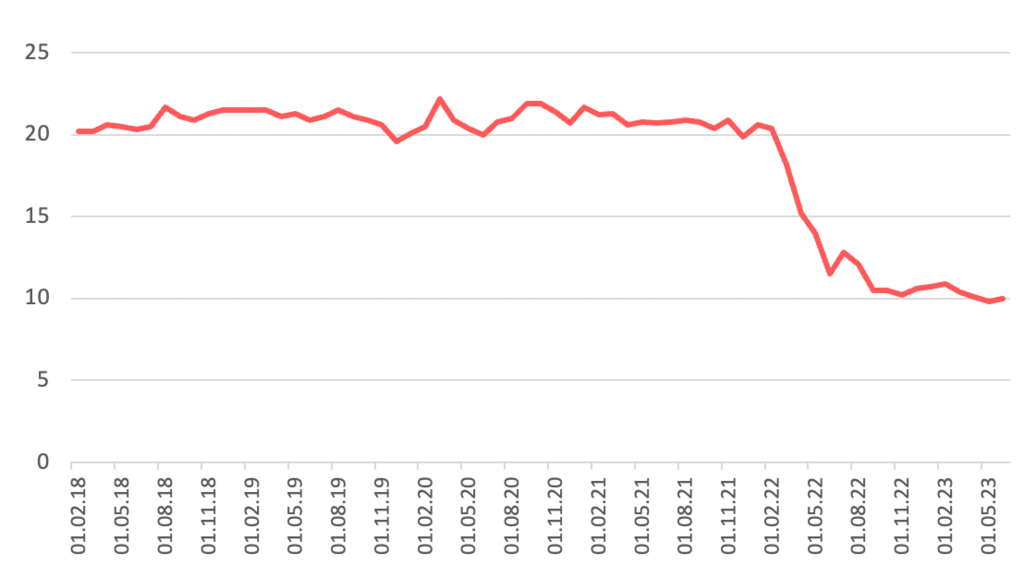 Долларизация депозитов в российских банках в 2021&ndash;2023 годах, %