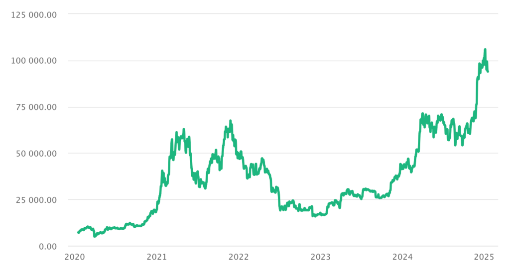 Курс биткойна к доллару США, долларов США за 1 биткойн
