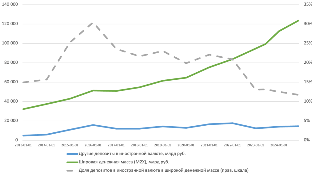 Депозиты в иностранной валюте и широкая денежная масса