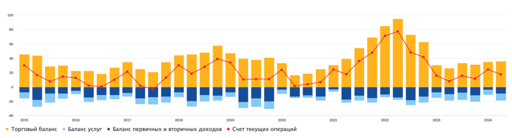 Соотношение основных компонентов счета текущих операций в январе &ndash; июне 2015&ndash;2024 годов, млрд долларов США