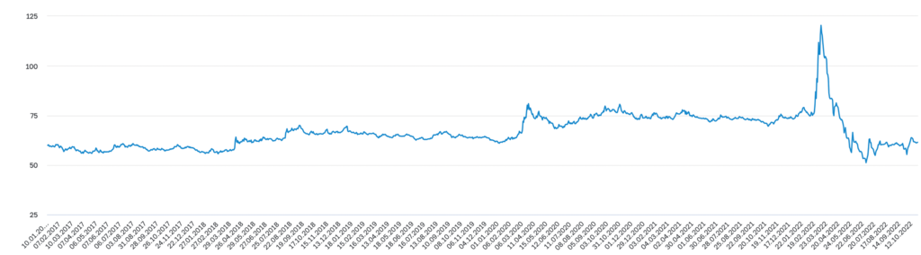 Динамика курса доллара США в 2017&ndash;2022 годах по данным Банка России