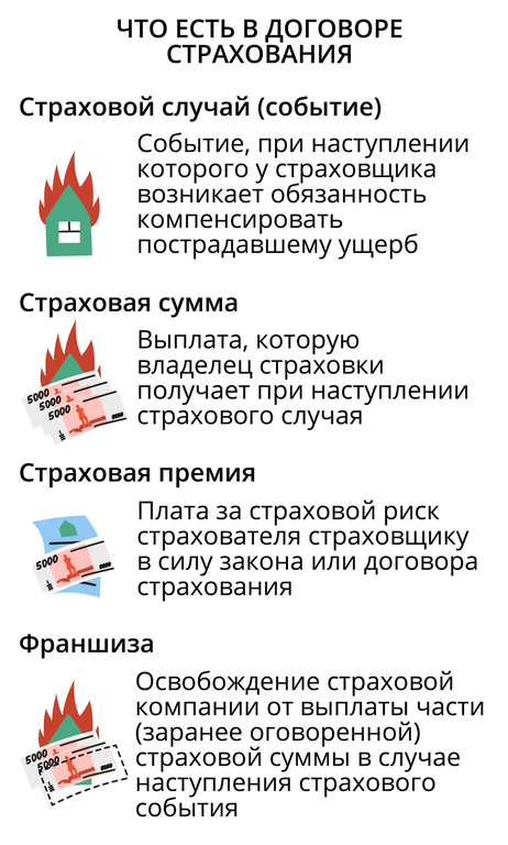 Что есть в договоре страхования