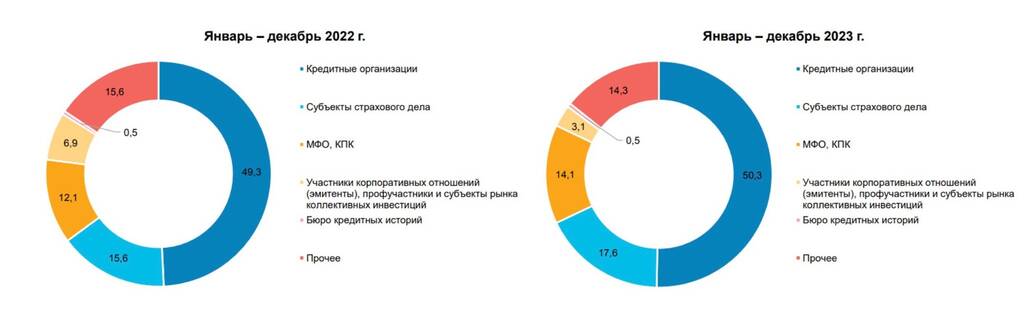 Структура обращений потребителей финансовых услуг по видам финансовых услуг, поступивших в Банк России в 2023 г, в процентах